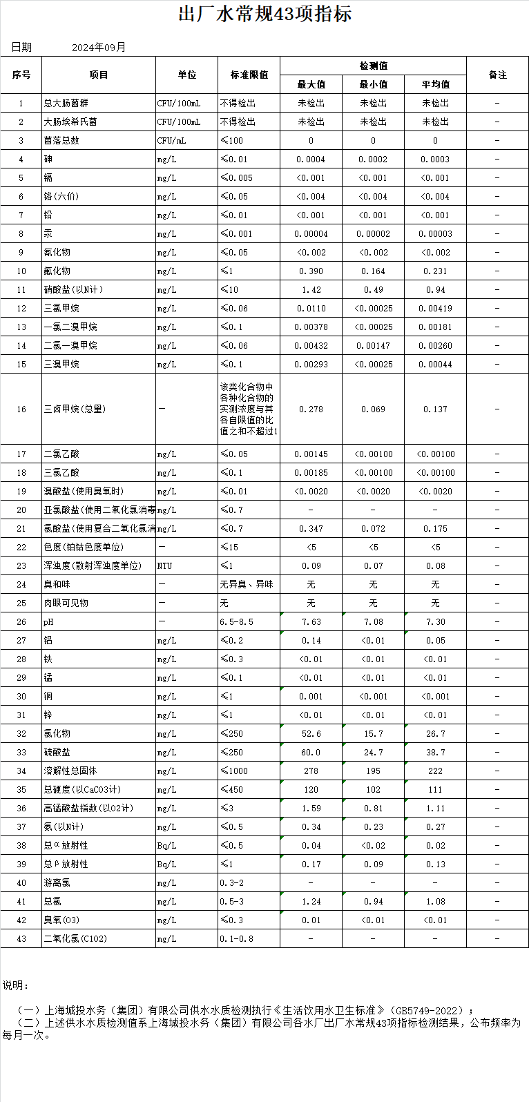 2024年9月出厂水通例43项指标（月报）.png