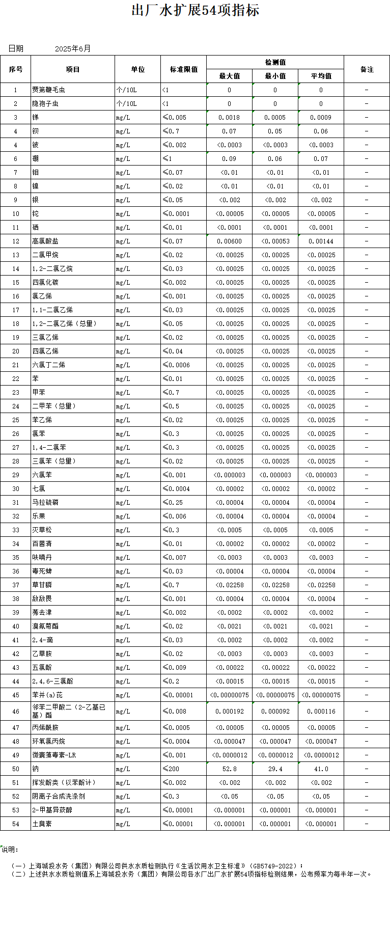 2025年上半年出厂水扩大54项指标（半年报）.png
